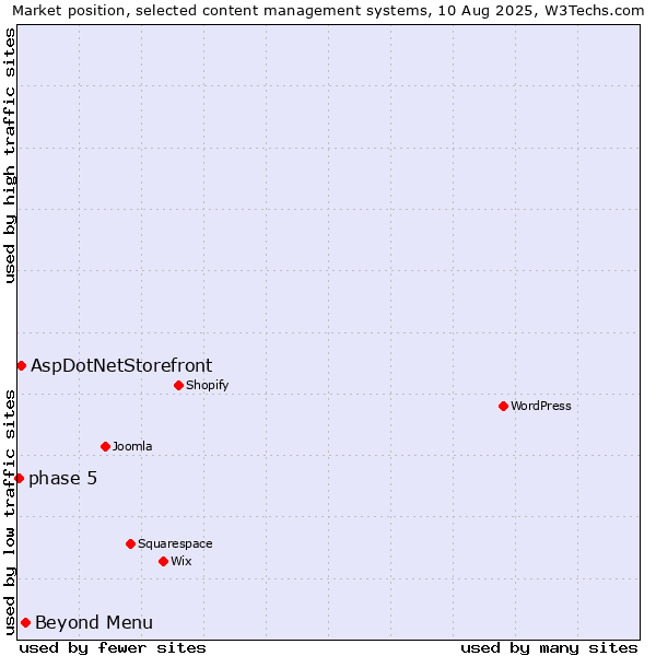Market position of Beyond Menu vs. AspDotNetStorefront vs. phase 5