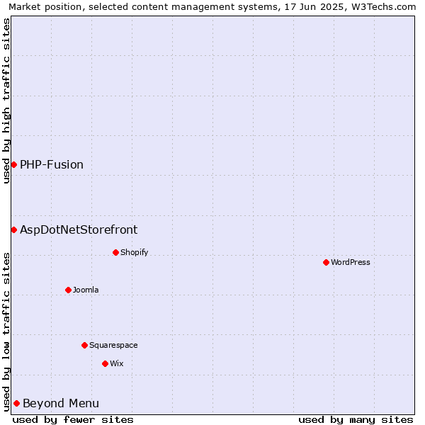 Market position of Beyond Menu vs. AspDotNetStorefront vs. PHP-Fusion