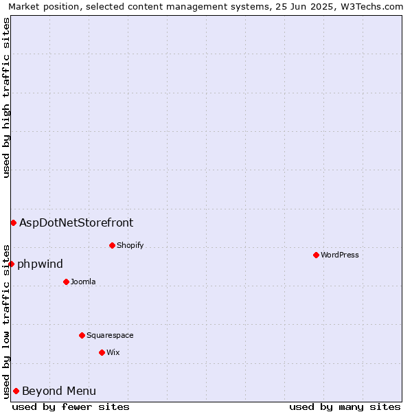 Market position of Beyond Menu vs. AspDotNetStorefront vs. phpwind