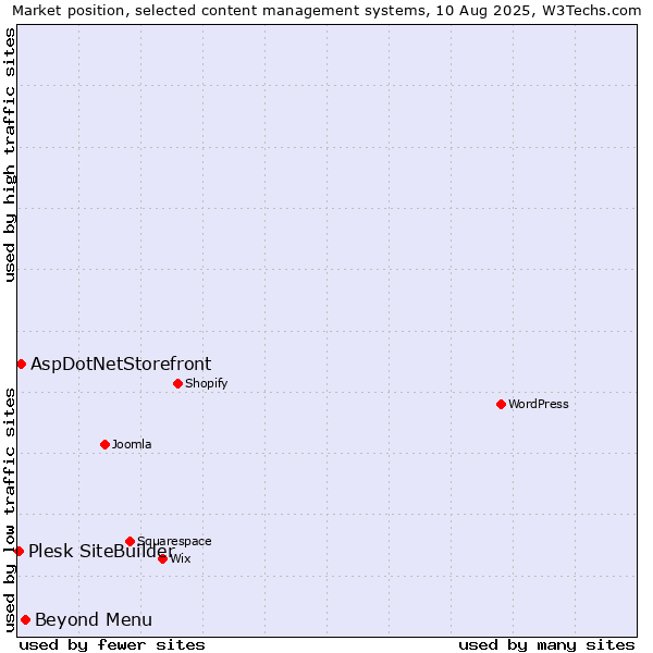 Market position of Beyond Menu vs. AspDotNetStorefront vs. Plesk SiteBuilder