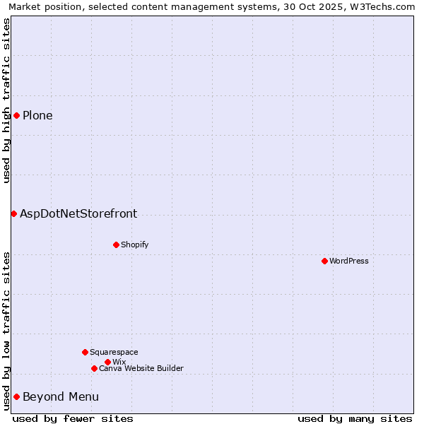 Market position of Plone vs. Beyond Menu vs. AspDotNetStorefront
