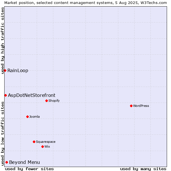 Market position of Beyond Menu vs. AspDotNetStorefront vs. RainLoop