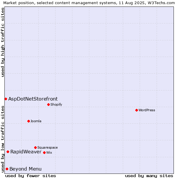 Market position of RapidWeaver vs. Beyond Menu vs. AspDotNetStorefront