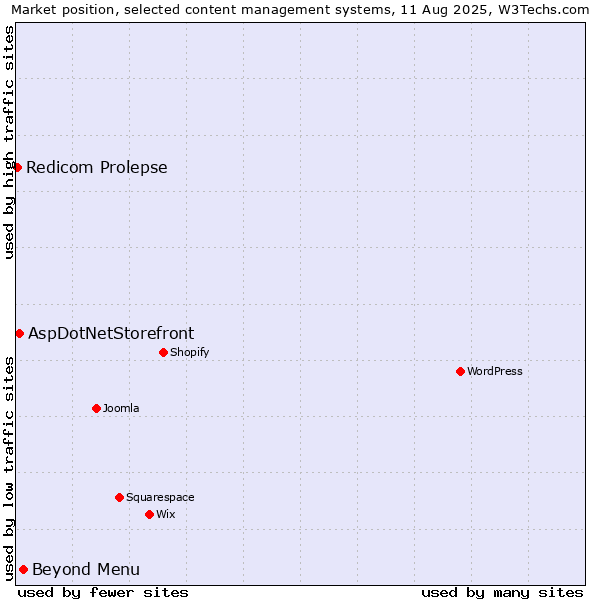 Market position of Beyond Menu vs. AspDotNetStorefront vs. Redicom Prolepse