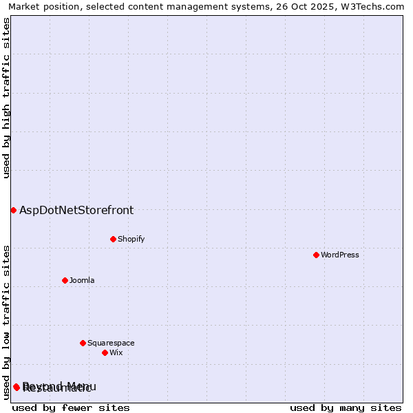 Market position of Restaumatic vs. Beyond Menu vs. AspDotNetStorefront