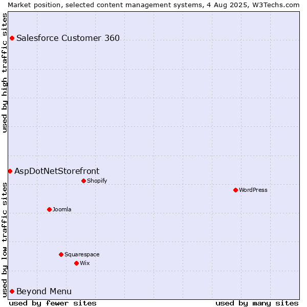 Market position of Beyond Menu vs. Salesforce Customer 360 vs. AspDotNetStorefront