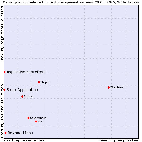 Market position of Beyond Menu vs. AspDotNetStorefront vs. Shop Application