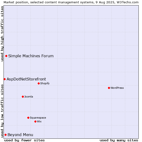 Market position of Simple Machines Forum vs. Beyond Menu vs. AspDotNetStorefront