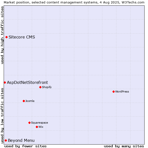 Market position of Sitecore CMS vs. Beyond Menu vs. AspDotNetStorefront