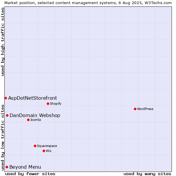 Market position of DanDomain Webshop vs. Beyond Menu vs. AspDotNetStorefront