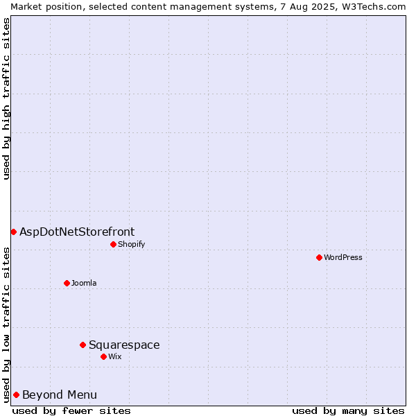 Market position of Squarespace vs. Beyond Menu vs. AspDotNetStorefront