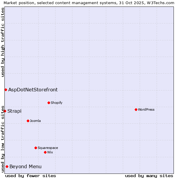Market position of Beyond Menu vs. AspDotNetStorefront vs. Strapi