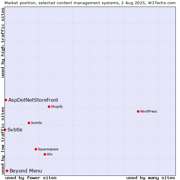 Market position of Beyond Menu vs. AspDotNetStorefront vs. Svbtle