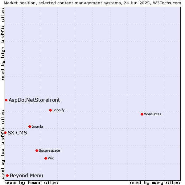 Market position of Beyond Menu vs. AspDotNetStorefront vs. SX CMS