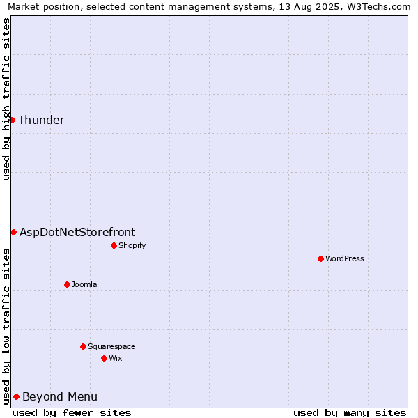 Market position of Beyond Menu vs. AspDotNetStorefront vs. Thunder