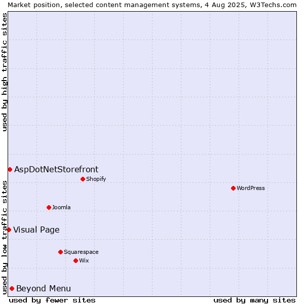 Market position of Beyond Menu vs. AspDotNetStorefront vs. Visual Page