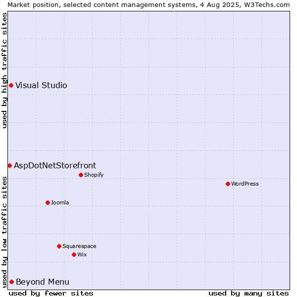 Market position of Beyond Menu vs. Visual Studio vs. AspDotNetStorefront