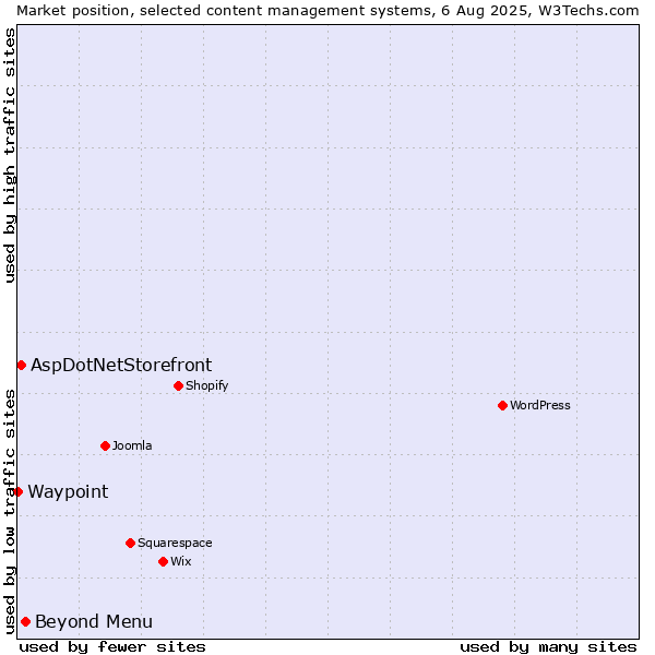 Market position of Beyond Menu vs. AspDotNetStorefront vs. Waypoint
