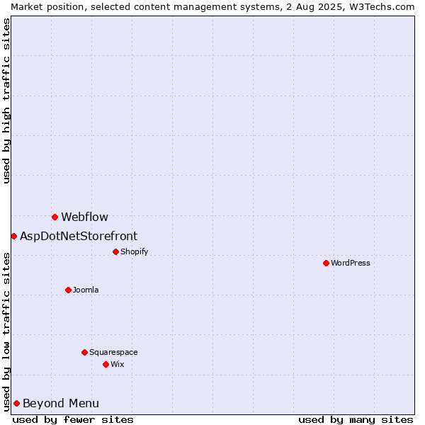 Market position of Webflow vs. Beyond Menu vs. AspDotNetStorefront