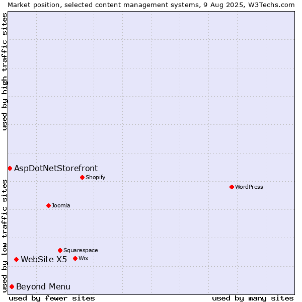 Market position of WebSite X5 vs. Beyond Menu vs. AspDotNetStorefront