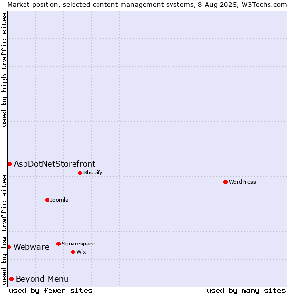 Market position of Beyond Menu vs. AspDotNetStorefront vs. Webware