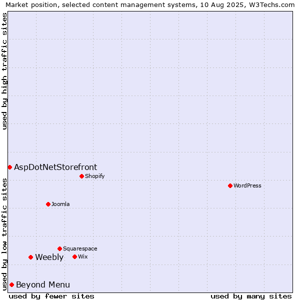 Market position of Weebly vs. Beyond Menu vs. AspDotNetStorefront
