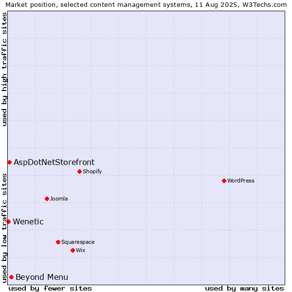 Market position of Beyond Menu vs. AspDotNetStorefront vs. Wenetic