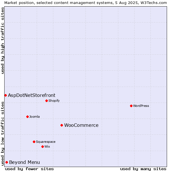 Market position of WooCommerce vs. Beyond Menu vs. AspDotNetStorefront