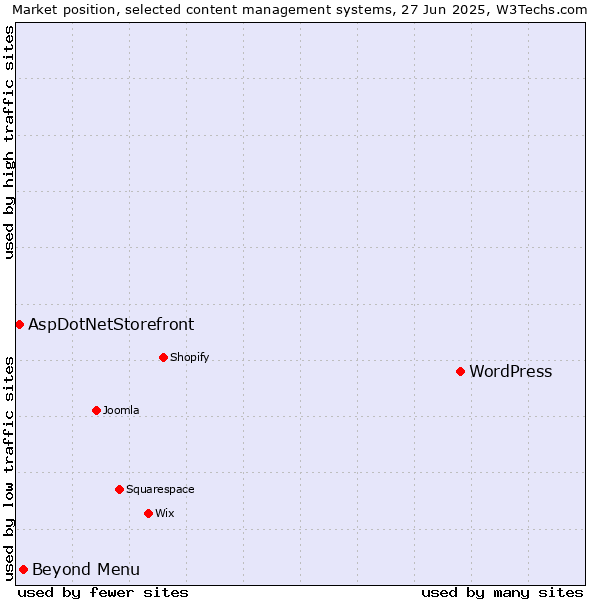 Market position of WordPress vs. Beyond Menu vs. AspDotNetStorefront