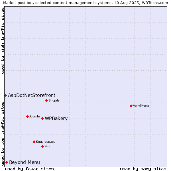 Market position of WPBakery vs. Beyond Menu vs. AspDotNetStorefront
