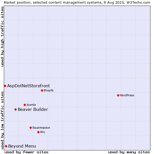 Market position of Beaver Builder vs. Beyond Menu vs. AspDotNetStorefront