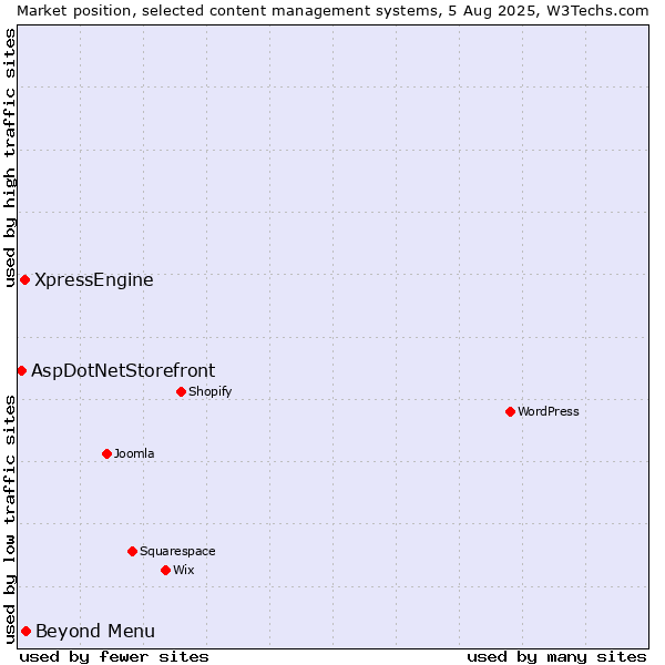 Market position of Beyond Menu vs. XpressEngine vs. AspDotNetStorefront