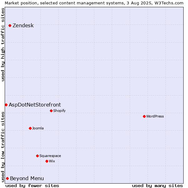 Market position of Zendesk vs. Beyond Menu vs. AspDotNetStorefront