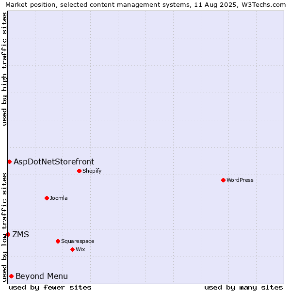 Market position of Beyond Menu vs. AspDotNetStorefront vs. ZMS