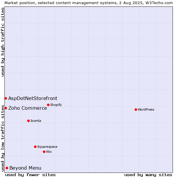 Market position of Beyond Menu vs. Zoho Commerce vs. AspDotNetStorefront