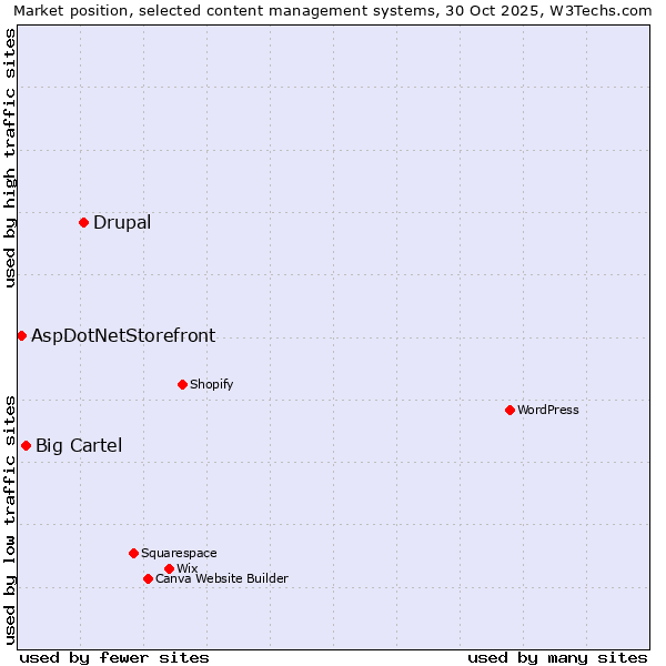 Market position of Drupal vs. Big Cartel vs. AspDotNetStorefront