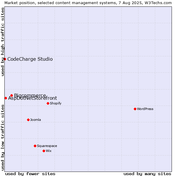 Market position of Bigcommerce vs. AspDotNetStorefront vs. CodeCharge Studio
