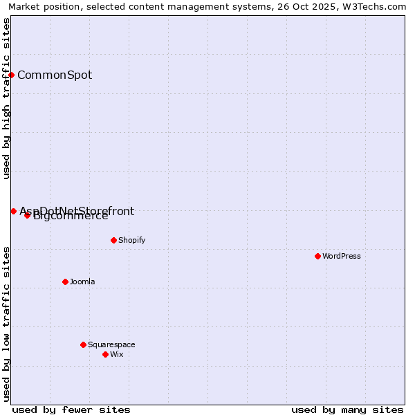 Market position of Bigcommerce vs. AspDotNetStorefront vs. CommonSpot
