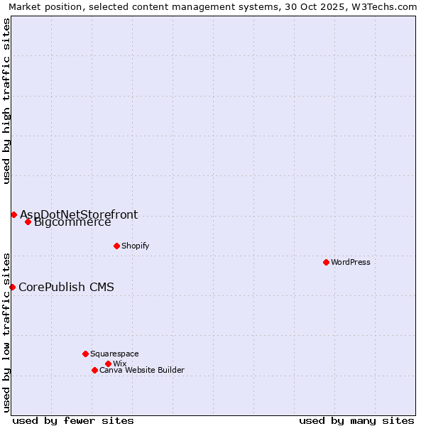 Market position of Bigcommerce vs. AspDotNetStorefront vs. CorePublish CMS