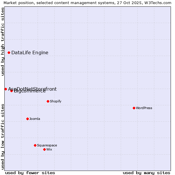Market position of Bigcommerce vs. DataLife Engine vs. AspDotNetStorefront