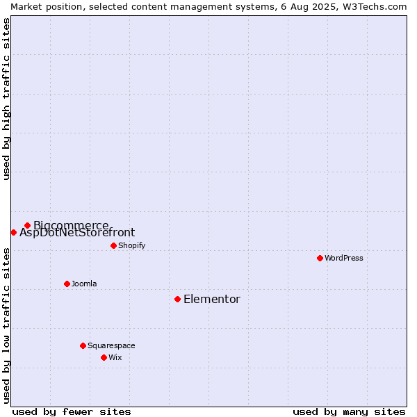 Market position of Elementor vs. Bigcommerce vs. AspDotNetStorefront