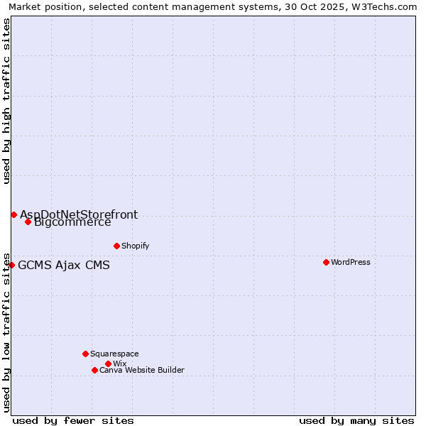 Market position of Bigcommerce vs. AspDotNetStorefront vs. GCMS Ajax CMS