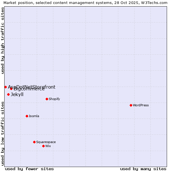 Market position of Bigcommerce vs. Jekyll vs. AspDotNetStorefront