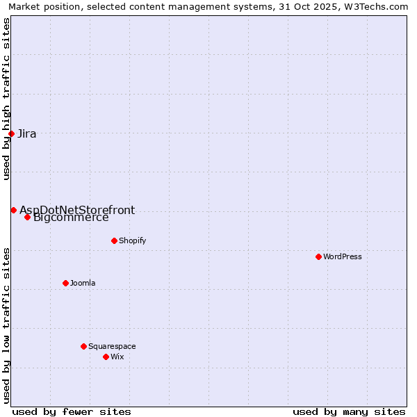 Market position of Bigcommerce vs. AspDotNetStorefront vs. Jira