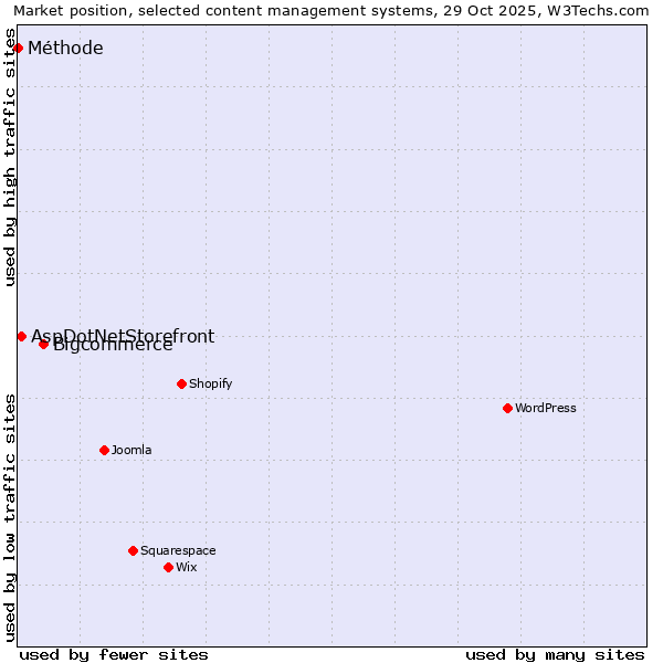 Market position of Bigcommerce vs. AspDotNetStorefront vs. Méthode
