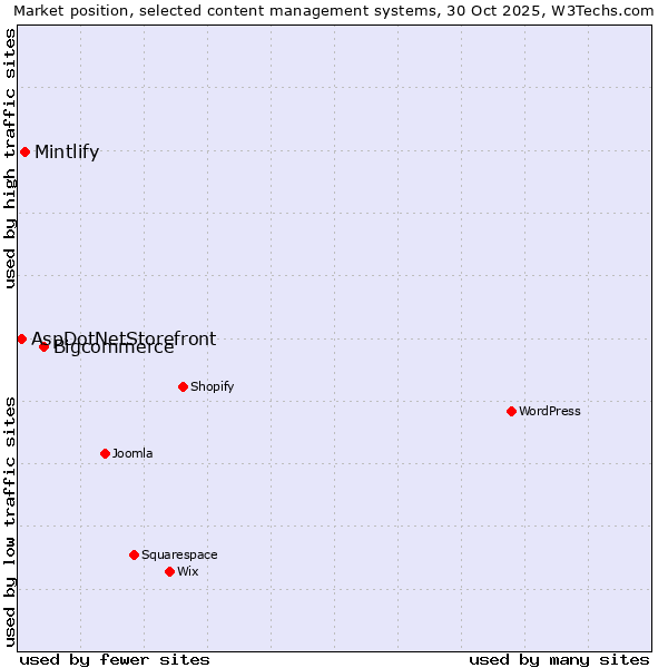 Market position of Bigcommerce vs. Mintlify vs. AspDotNetStorefront