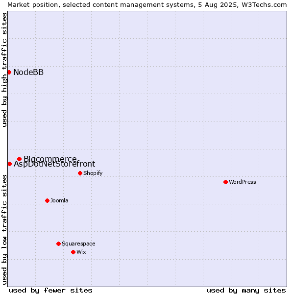 Market position of Bigcommerce vs. AspDotNetStorefront vs. NodeBB