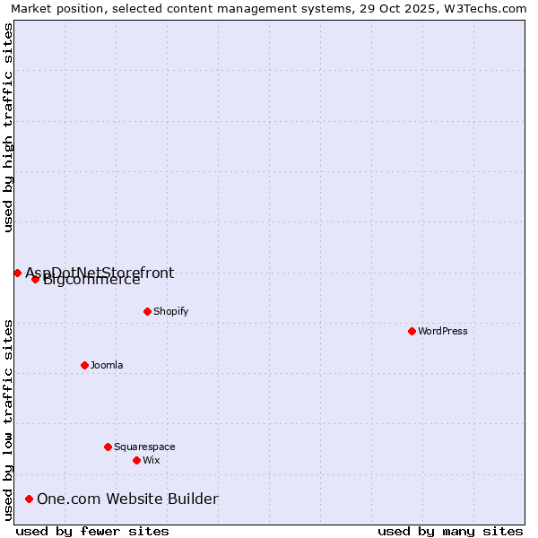 Market position of Bigcommerce vs. One.com Website Builder vs. AspDotNetStorefront