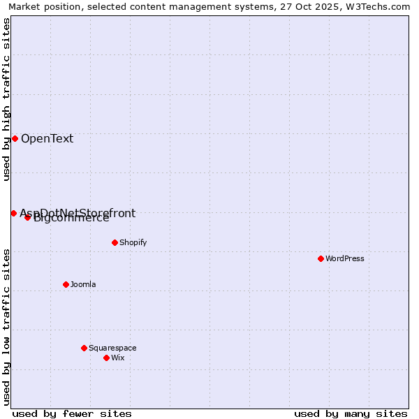 Market position of Bigcommerce vs. OpenText vs. AspDotNetStorefront