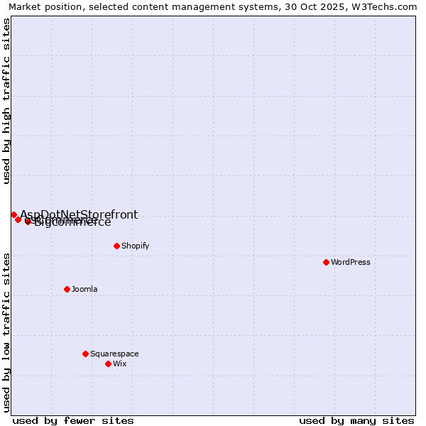 Market position of Bigcommerce vs. osCommerce vs. AspDotNetStorefront